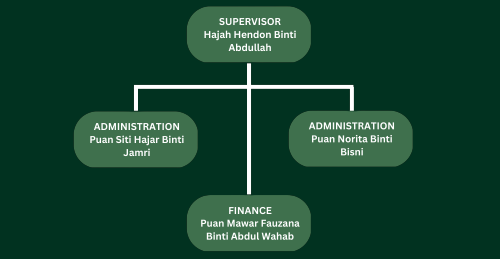Organizational Chart of Rumah Barkat